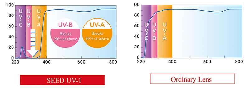 UV Protection RGP Lenses SEED JAPAN